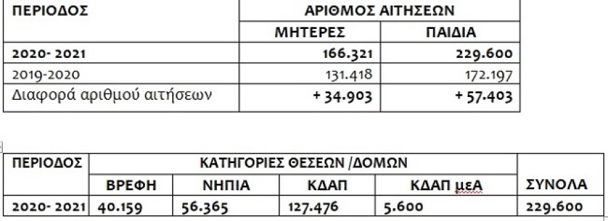 ΕΕΤΑΑ - Παιδικοί σταθμοί ΕΣΠΑ: Η ημερομηνία για τα οριστικά αποτελέσματα