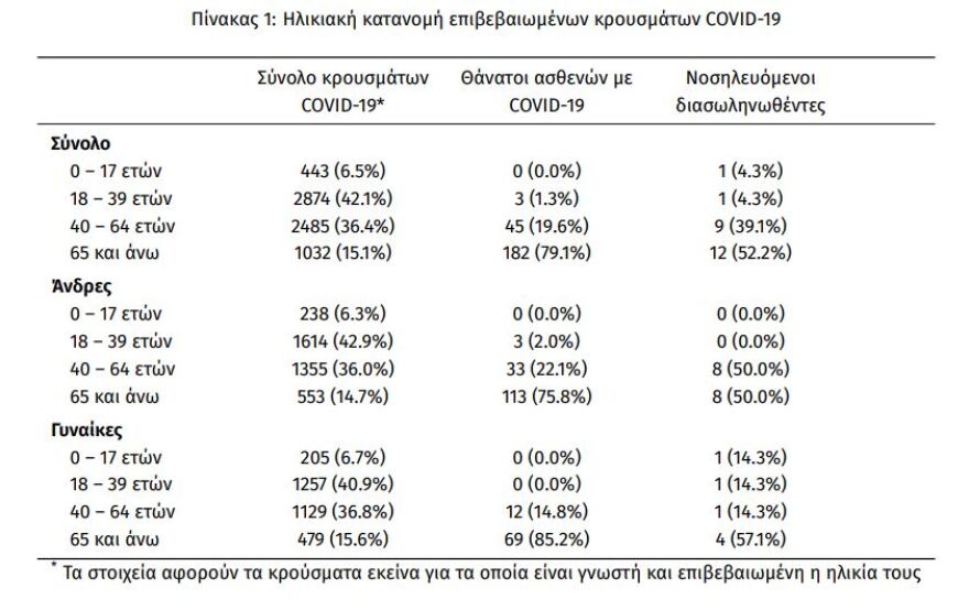 Κρούσματα κορωνοϊού: Ανακοινώθηκαν 150 νέα - Δύο θάνατοι
