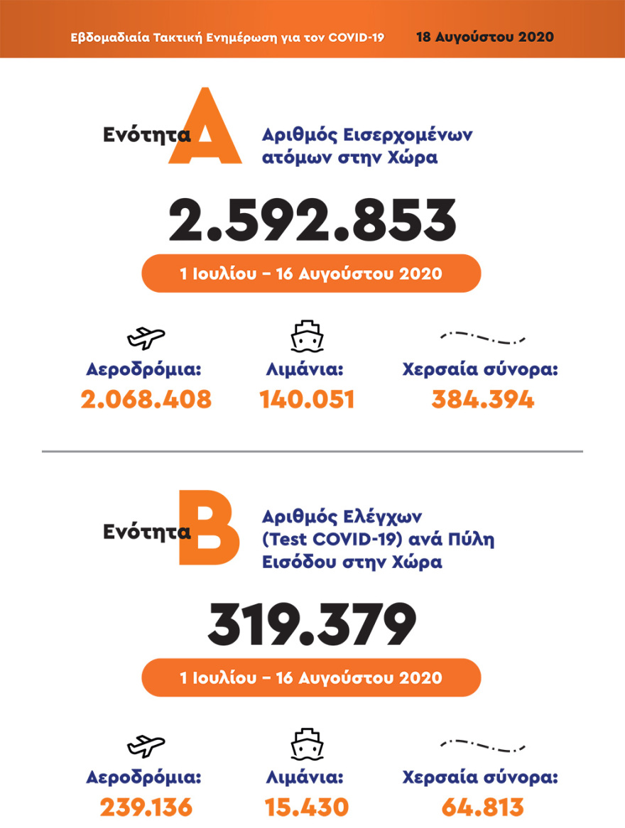 Από ποιες χώρες είχαμε τα περισσότερα εισαγόμενα κρούσματα στη χώρα - Δείτε πίνακες