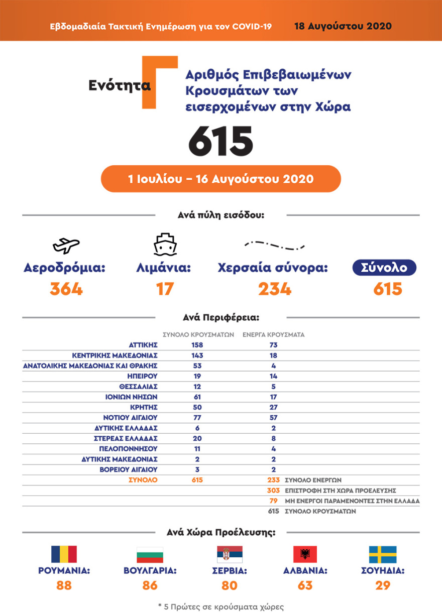 Από ποιες χώρες είχαμε τα περισσότερα εισαγόμενα κρούσματα στη χώρα - Δείτε πίνακες