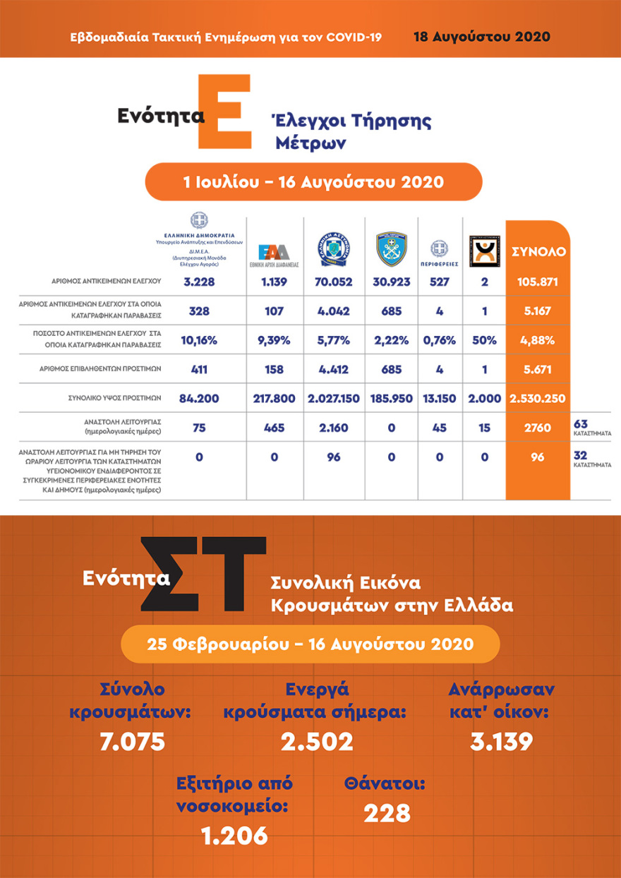 Από ποιες χώρες είχαμε τα περισσότερα εισαγόμενα κρούσματα στη χώρα - Δείτε πίνακες