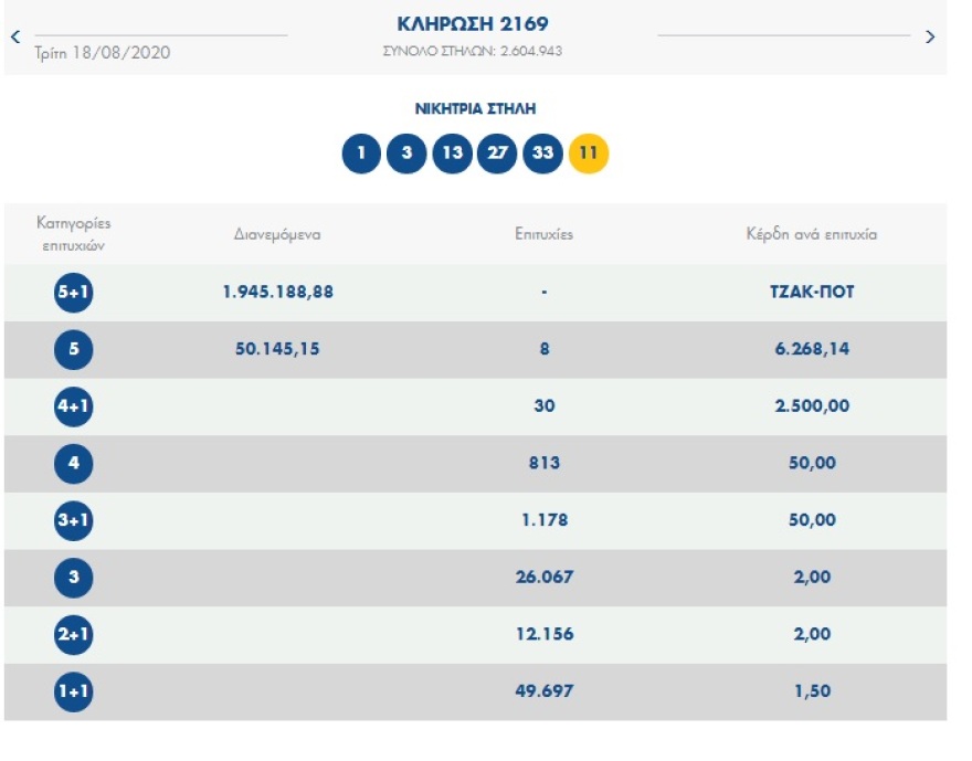 Νέο τζακ-ποτ στην κλήρωση του Τζόκερ