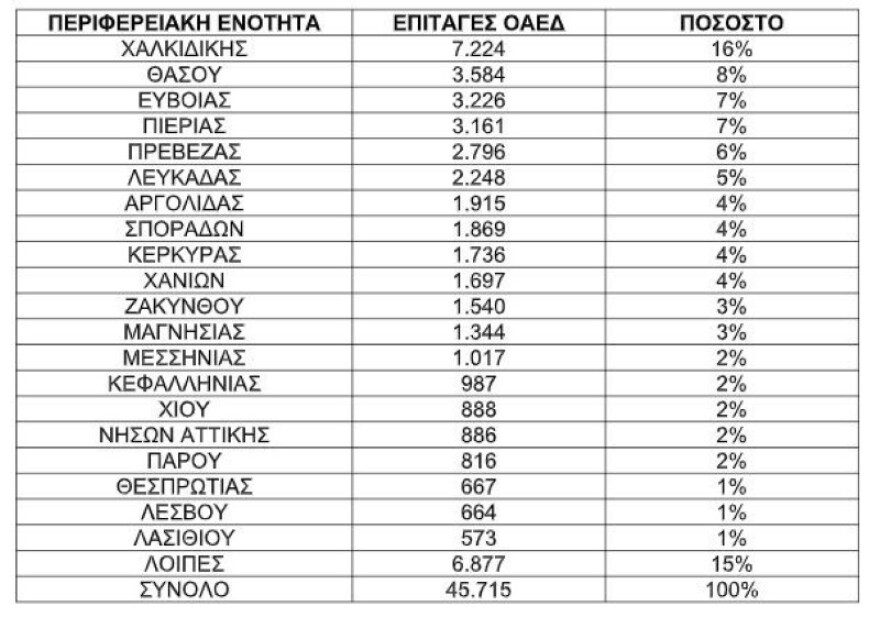 ΟΑΕΔ - Κοινωνικός Τουρισμός 2020: Τη Χαλκιδική προτίμησαν οι Έλληνες - Δείτε τη λίστα με τα 20 νησιά και περιοχές 