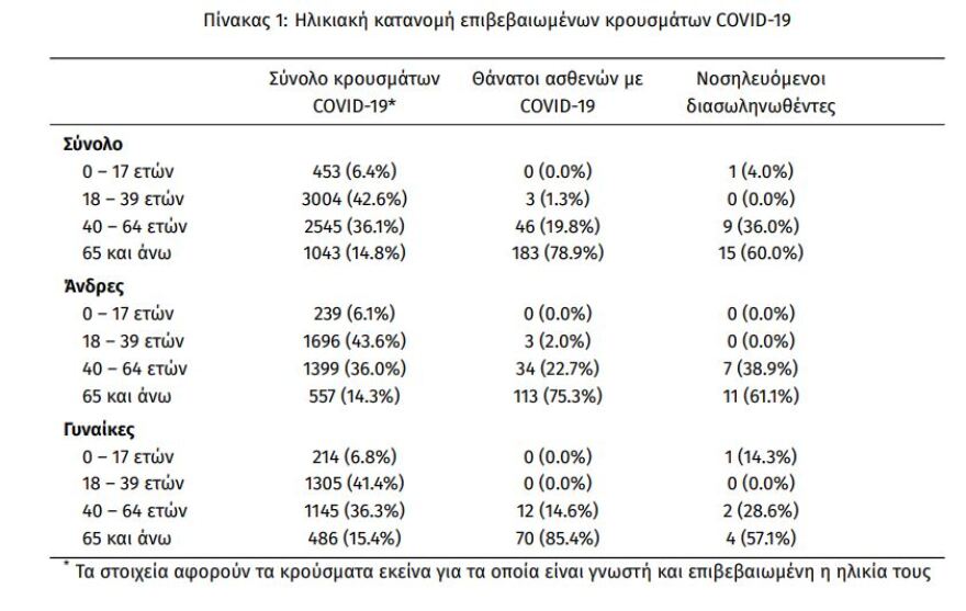 Κρούσματα κορωνοϊού: Ανακοινώθηκαν 269 καταγεγραμμένα το τελευταίο 24ωρο