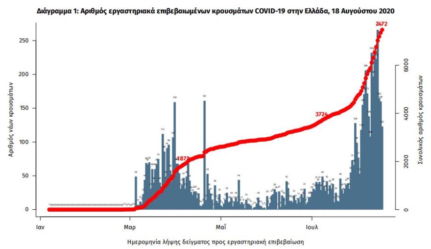 Κρούσματα κορωνοϊού: Ανακοινώθηκαν 269 καταγεγραμμένα το τελευταίο 24ωρο
