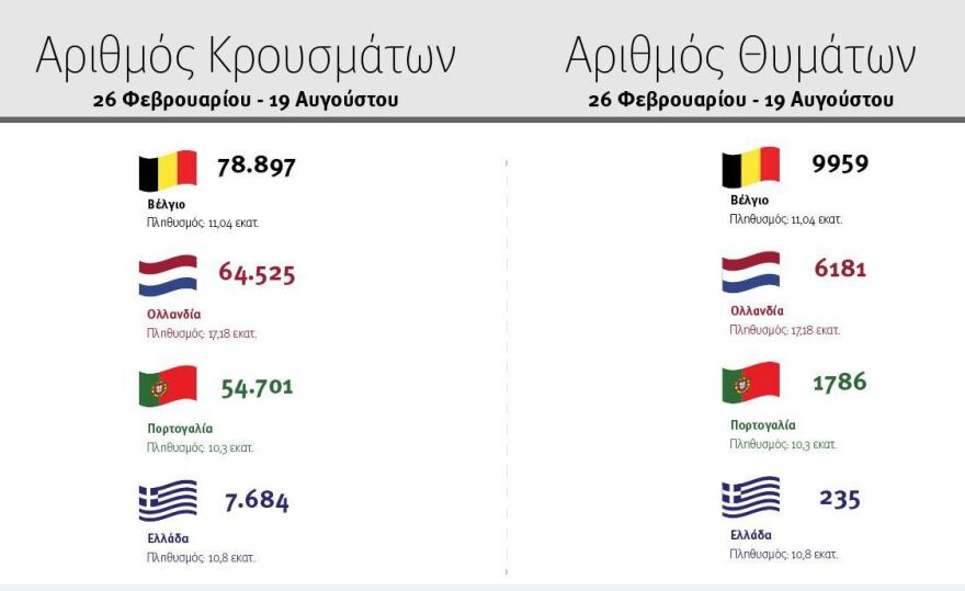 Κρούσματα κορωνοϊού: Η Ελλάδα παραμένει σε καλύτερη κατάσταση από χώρες με παρόμοιο  πληθυσμό - Δείτε γραφήματα