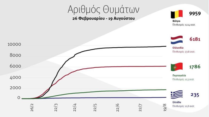 Κρούσματα κορωνοϊού: Η Ελλάδα παραμένει σε καλύτερη κατάσταση από χώρες με παρόμοιο  πληθυσμό - Δείτε γραφήματα