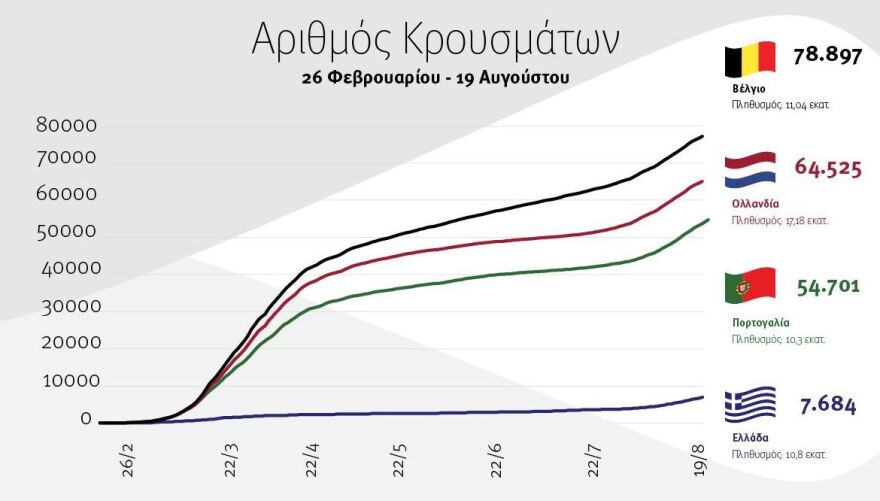 Κρούσματα κορωνοϊού: Η Ελλάδα παραμένει σε καλύτερη κατάσταση από χώρες με παρόμοιο  πληθυσμό - Δείτε γραφήματα