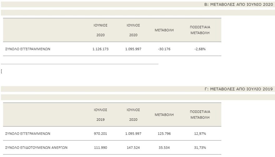 ΟΑΕΔ: Κατά 125.796 αυξήθηκαν οι άνεργοι σε σχέση με τον Ιούλιο του 2019