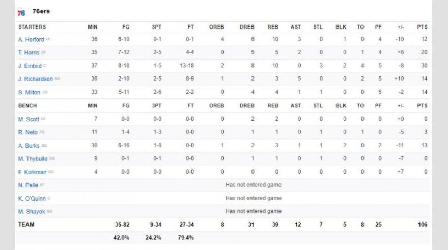 NBA: Σέλτικς... με συνοπτικές διαδικασίες, 110-106 τους 76ers