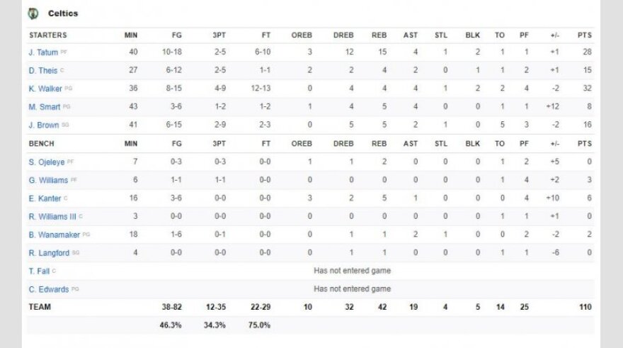 NBA: Σέλτικς... με συνοπτικές διαδικασίες, 110-106 τους 76ers