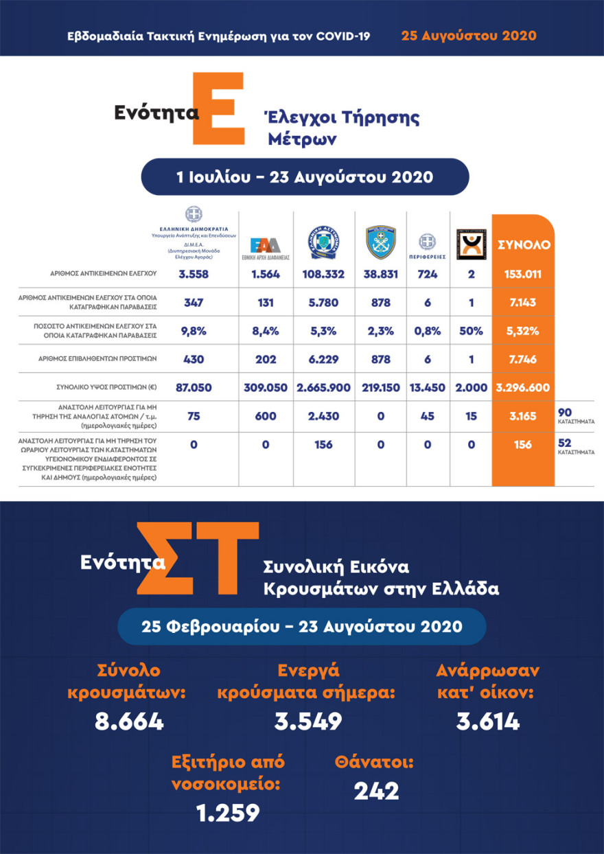 Χαρδαλιάς: Δεν φταίει ο τουρισμός για την έξαρση - Έγιναν 360.206 τεστ στα σημεία εισόδου και βρέθηκαν 723 κρούσματα