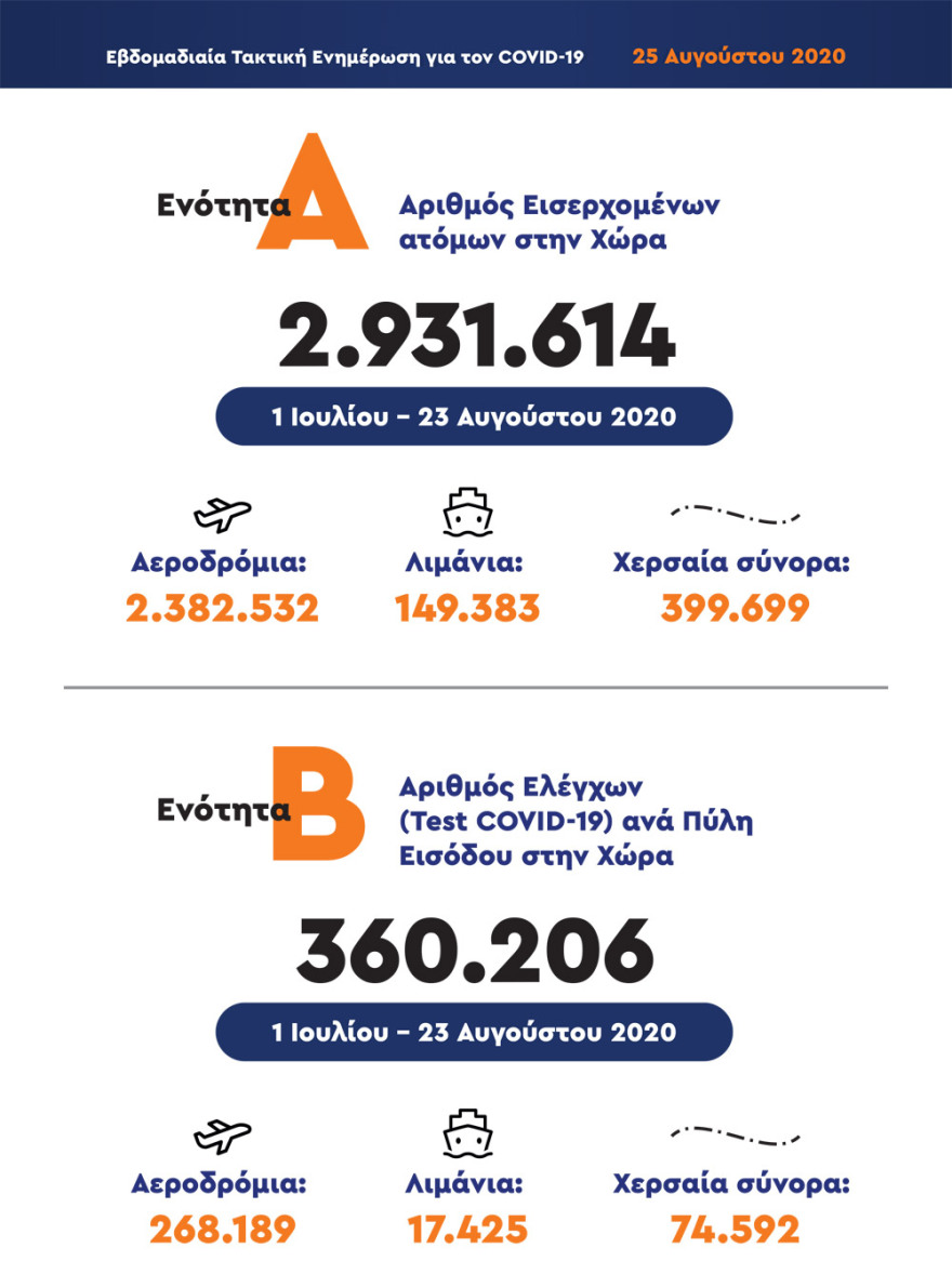 Χαρδαλιάς: Δεν φταίει ο τουρισμός για την έξαρση - Έγιναν 360.206 τεστ στα σημεία εισόδου και βρέθηκαν 723 κρούσματα