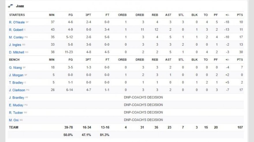 Play Off NBA: Ζωντανοί οι Νάγκετς, 117-107 τους Τζαζ