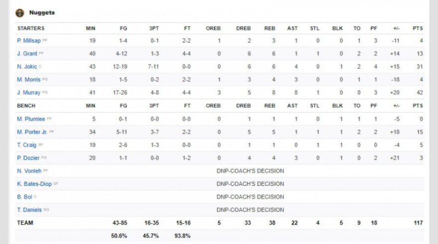 Play Off NBA: Ζωντανοί οι Νάγκετς, 117-107 τους Τζαζ