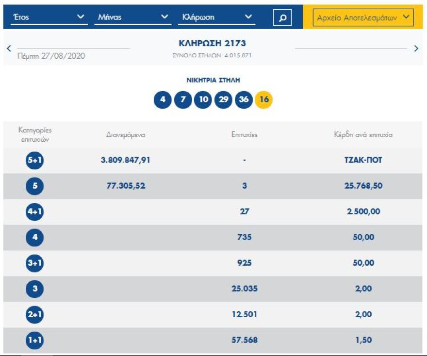 Νέο τζακ ποτ στην κλήρωση του Τζόκερ - Δείτε τους αριθμούς που κληρώθηκαν