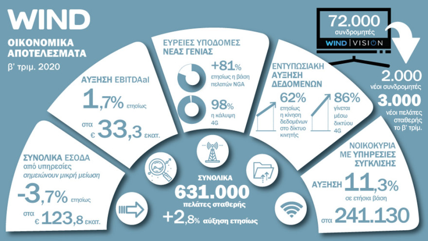 WIND Ελλάς: Οικονομικά Αποτελέσματα Β’ τριμήνου