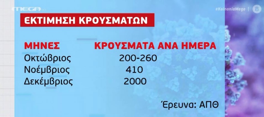 Κορωνοϊός - Έρευνα ΑΠΘ: Χωρίς νέα μέτρα τον Δεκέμβριο θα έχουμε 2.000 κρούσματα την ημέρα 