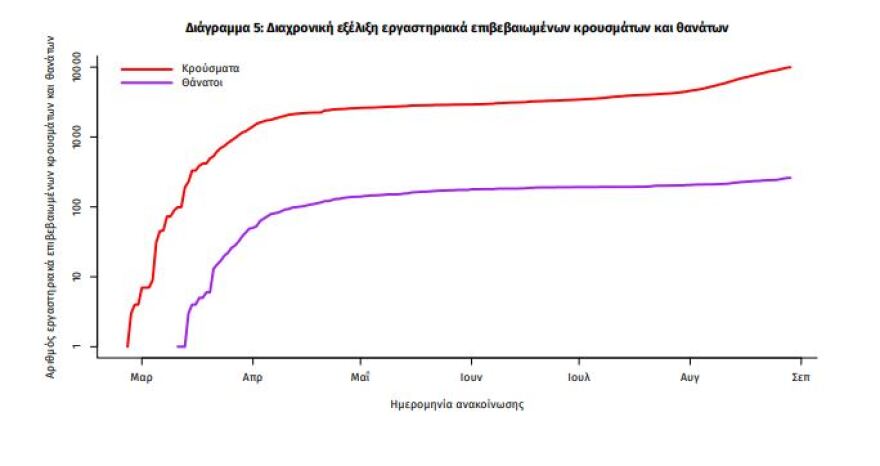 Κορωνοϊός: Στα 177 τα νέα κρούσματα - Τα 54 στην Αττική - Ένας θάνατος 