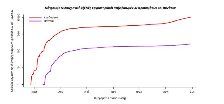 Κορωνοϊός: Στα 157 τα νέα κρούσματα