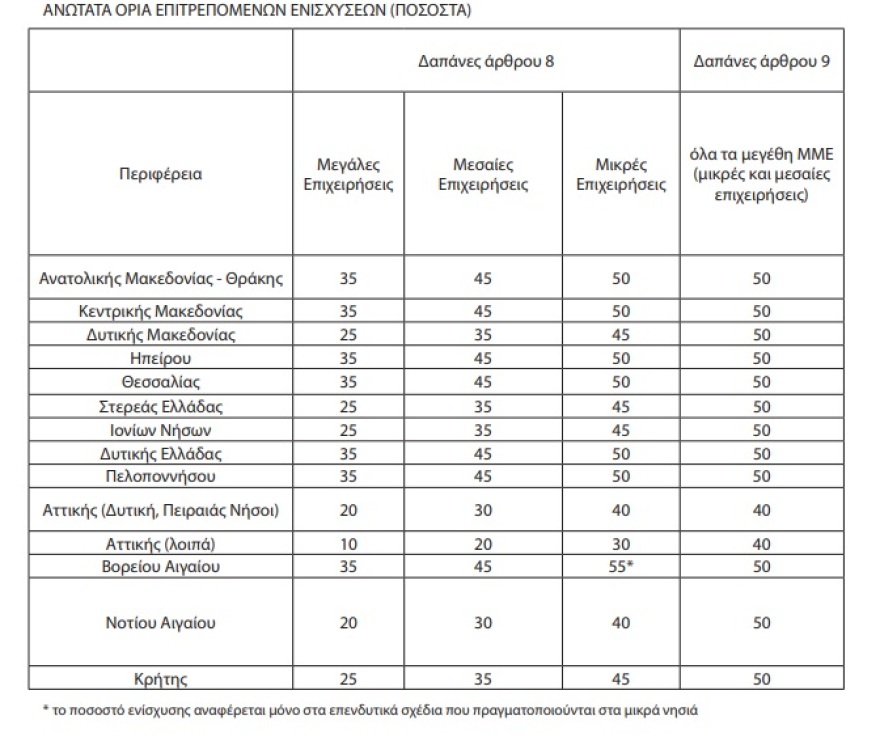 Νέος γύρος ενισχύσεων 500 εκατ. ευρώ για επενδύσεις μικρομεσαίων επιχειρήσεων 
