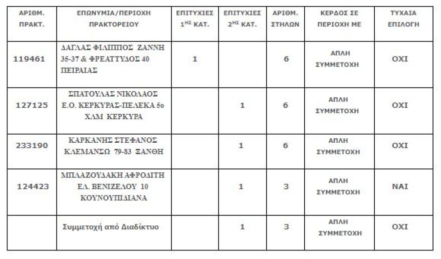 Τζόκερ: Στον Πειραιά το τυχερό δελτίο που κερδίζει 5,1 εκατ. ευρώ