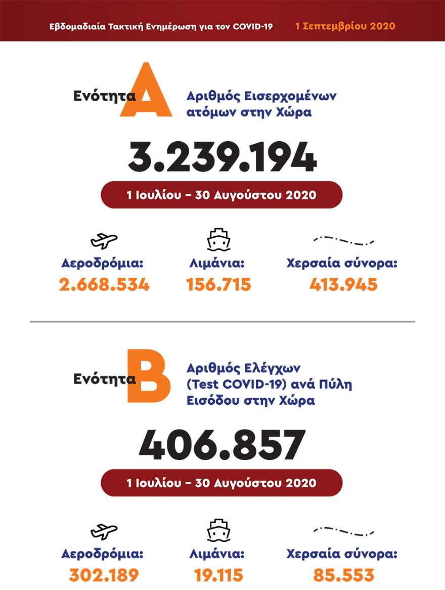 Χαρδαλιάς: Επιβλήθηκαν σχεδόν 10.000 πρόστιμα για μη τήρηση των περιοριστικών μέτρων 
