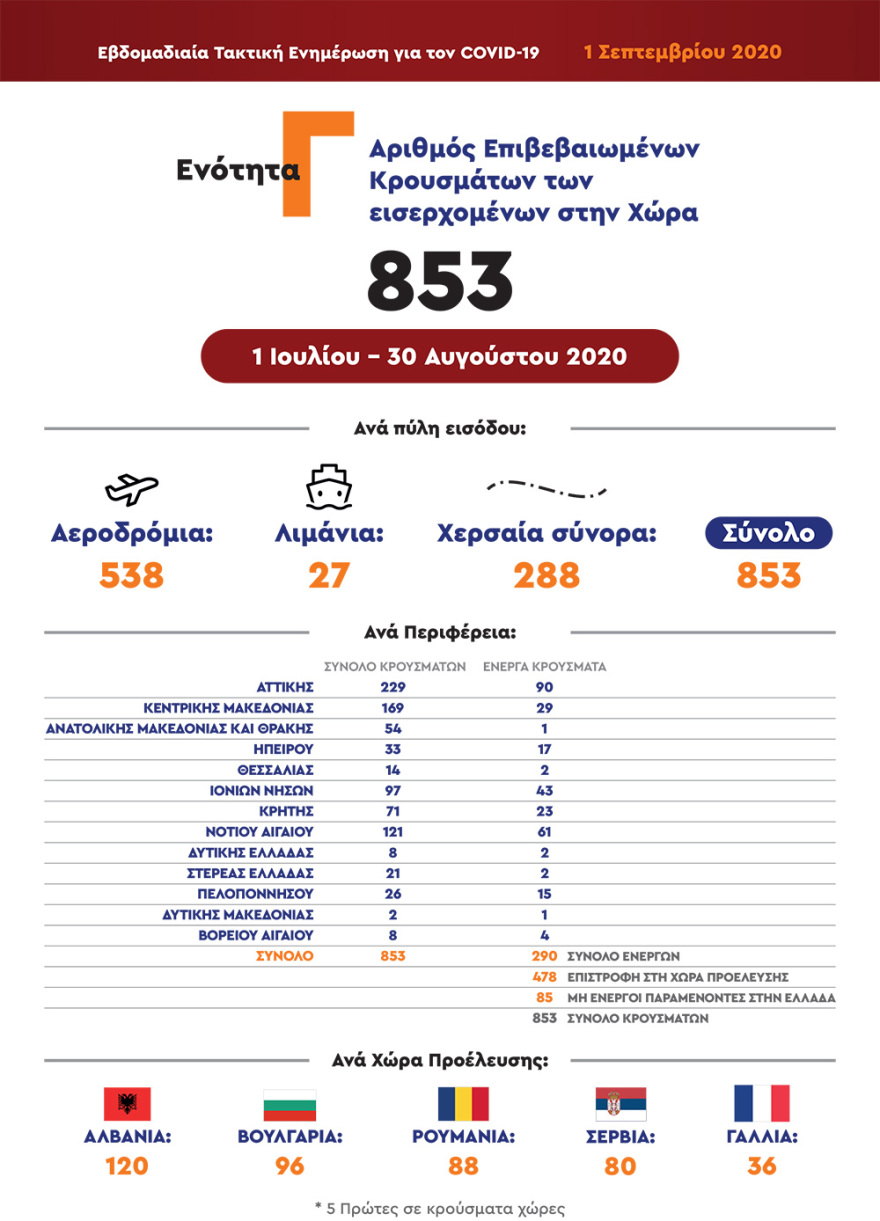 Χαρδαλιάς: Επιβλήθηκαν σχεδόν 10.000 πρόστιμα για μη τήρηση των περιοριστικών μέτρων 