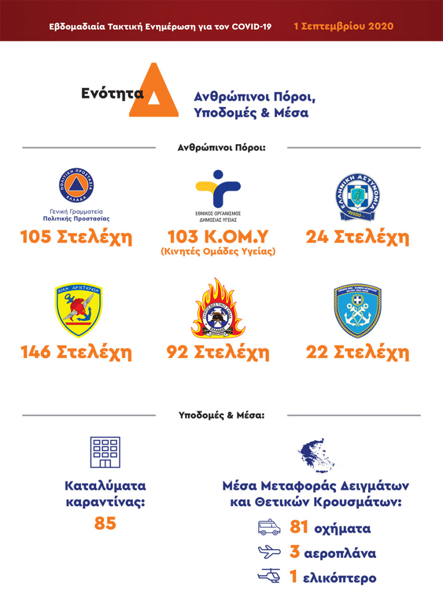 Χαρδαλιάς: Επιβλήθηκαν σχεδόν 10.000 πρόστιμα για μη τήρηση των περιοριστικών μέτρων 