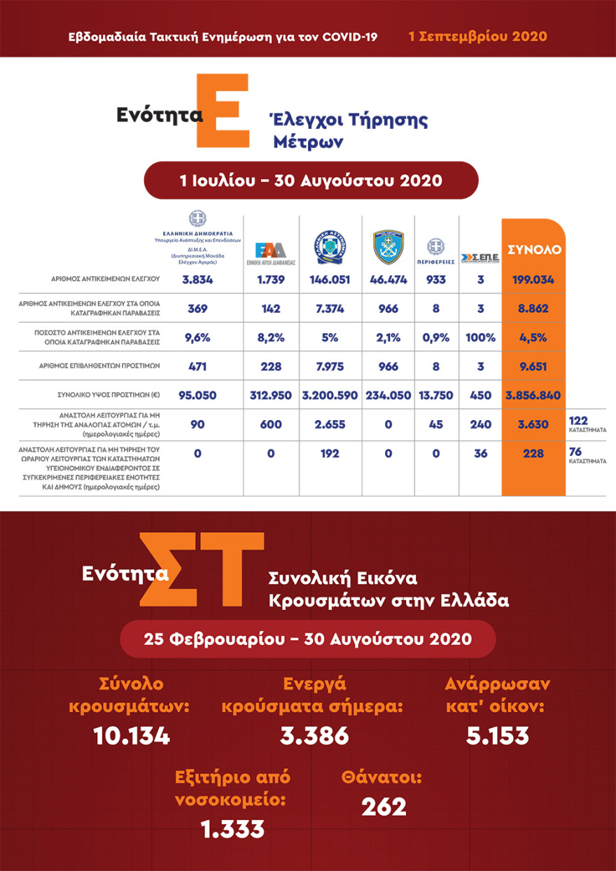 Χαρδαλιάς: Επιβλήθηκαν σχεδόν 10.000 πρόστιμα για μη τήρηση των περιοριστικών μέτρων 