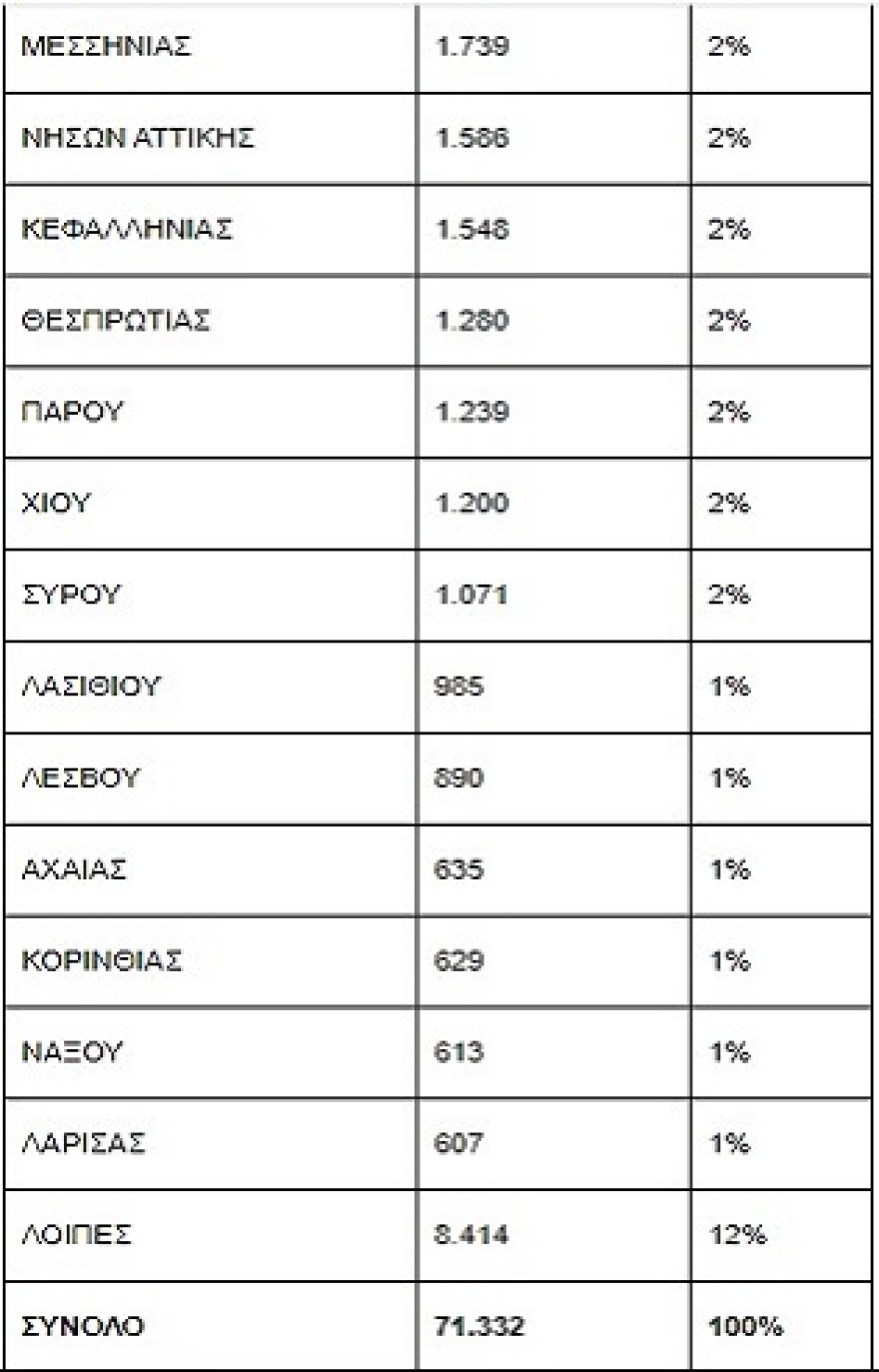 OAEΔ: Πάνω από 71.000 επιταγές κοινωνικού τουρισμού χορηγήθηκαν τον Αύγουστο