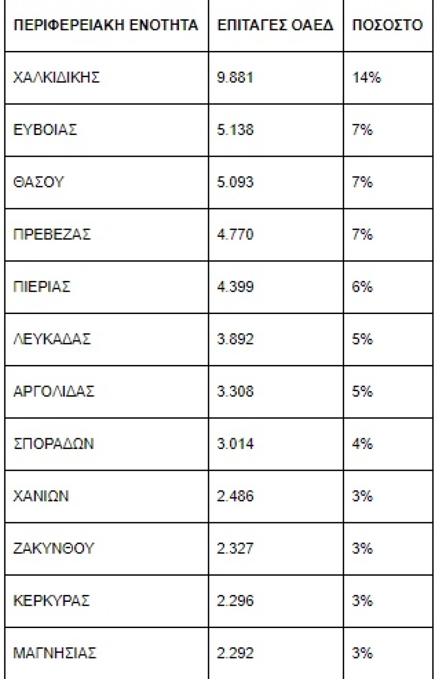 OAEΔ: Πάνω από 71.000 επιταγές κοινωνικού τουρισμού χορηγήθηκαν τον Αύγουστο