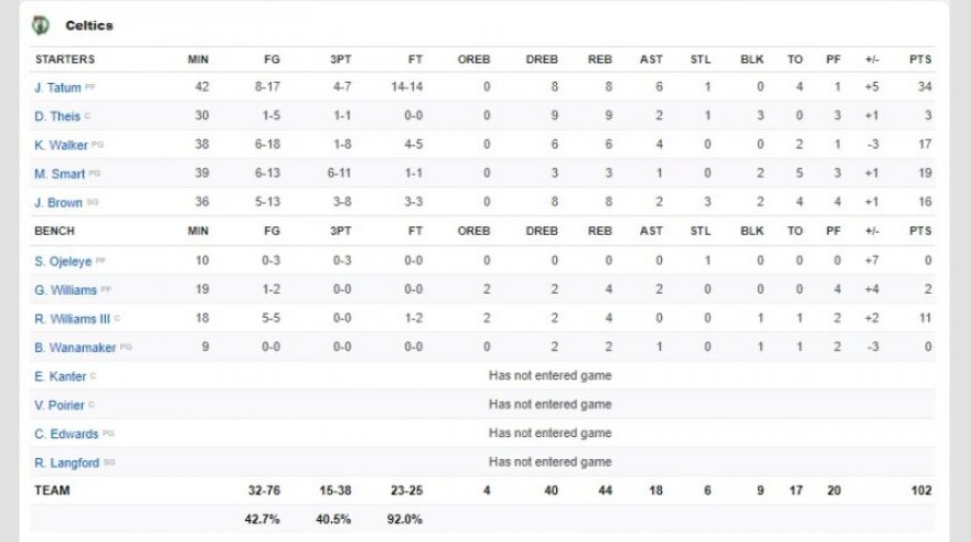 NBA, play off: Οι Σέλτικς 102-99 τους Ράπτορς και 2-0 νίκες στους ημιτελικούς