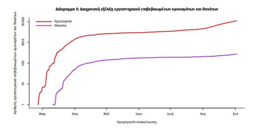 Κορωνοϊός: Στα 233 τα νέα κρούσματα - 87 στην Αττική, 26 «εισαγόμενα»