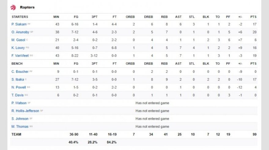 NBA, play off: Οι Σέλτικς 102-99 τους Ράπτορς και 2-0 νίκες στους ημιτελικούς