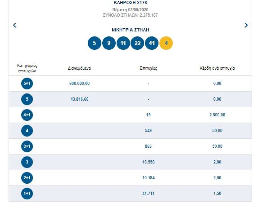 Τζακ ποτ στην κλήρωση του Τζόκερ - Δείτε τους αριθμούς που κληρώθηκαν
