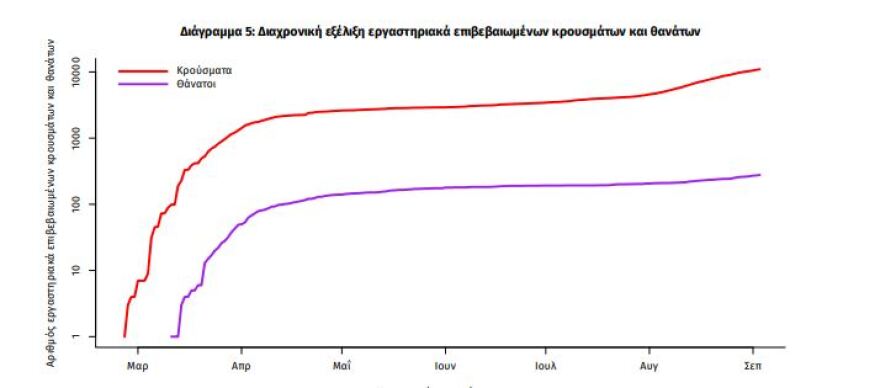 Κορωνοϊός: Στα 241 τα νέα κρούσματα - Τα μισά στην Αττική - 5 θάνατοι το τελευταίο 24ωρο