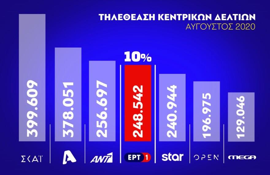 Ρεκόρ 5ετίας για την ΕΡΤ η τηλεθέαση του κεντρικού δελτίου ειδήσεων