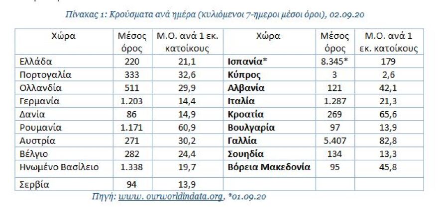 Κορωνοϊός - Έρευνα: Aνησυχία με τη μεγάλη διασπορά από τους νέους - Αυξήθηκαν οι διασωληνωμένοι και οι νεκροί