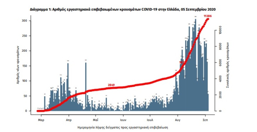 Κορωνοϊός: 187 νέα κρούσματα - Μειώθηκαν στα 68 στην Αττική