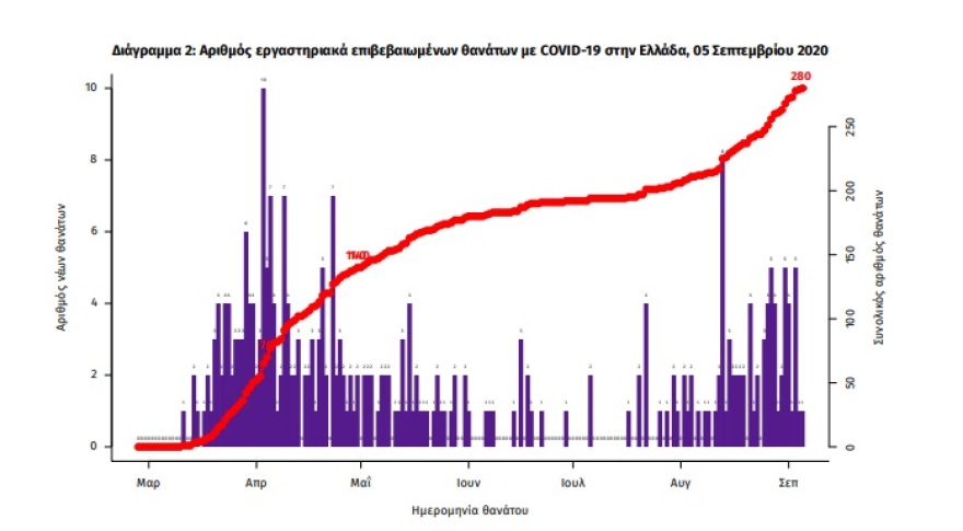 Κορωνοϊός: 187 νέα κρούσματα - Μειώθηκαν στα 68 στην Αττική
