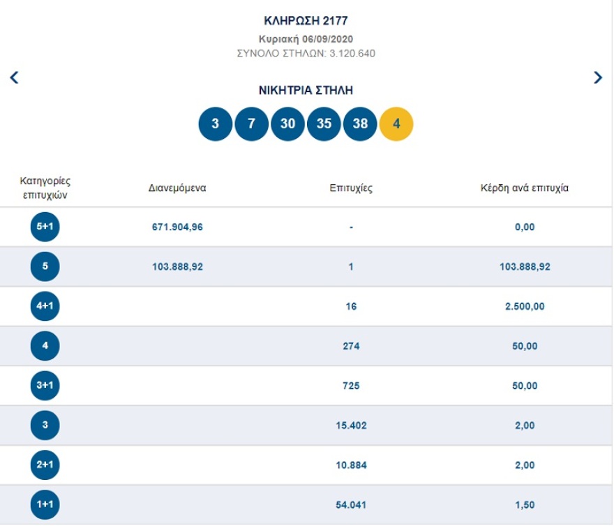 Τζόκερ: Αυτοί είναι οι τυχεροί αριθμοί 