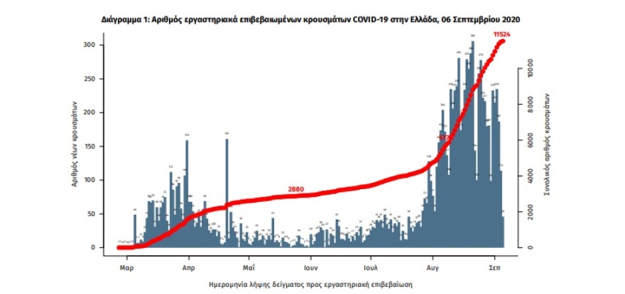 Κορωνοϊός: 144 νέα κρούσματα - Μειώθηκαν στα 51 στην Αττική 