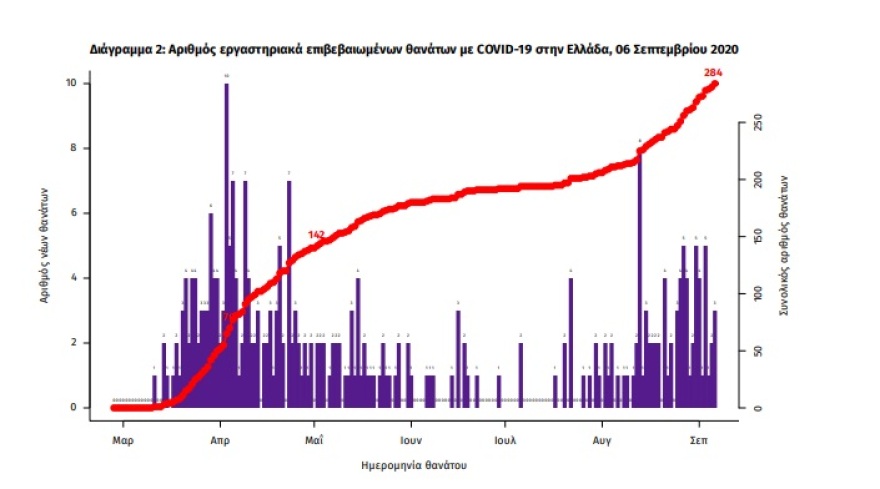 Κορωνοϊός: 144 νέα κρούσματα - Μειώθηκαν στα 51 στην Αττική 