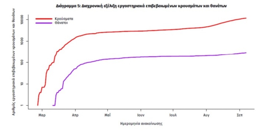 Κορωνοϊός: 156 νέα κρούσματα - Τα 101 στην Αττική