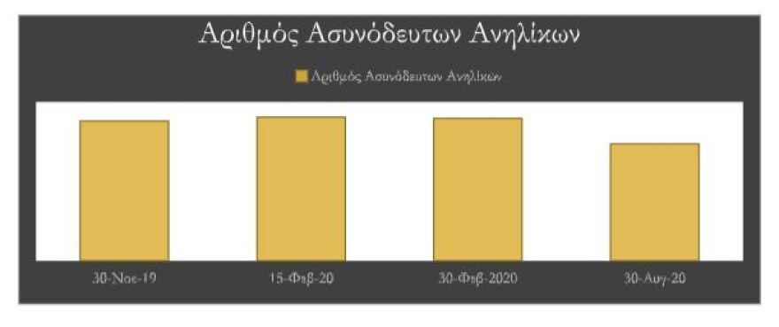  Υπουργείο Μετανάστευσης: Μειώθηκε κατά 23% ο αριθμός των ασυνόδευτων ανηλίκων στη χώρα