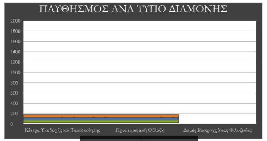  Υπουργείο Μετανάστευσης: Μειώθηκε κατά 23% ο αριθμός των ασυνόδευτων ανηλίκων στη χώρα