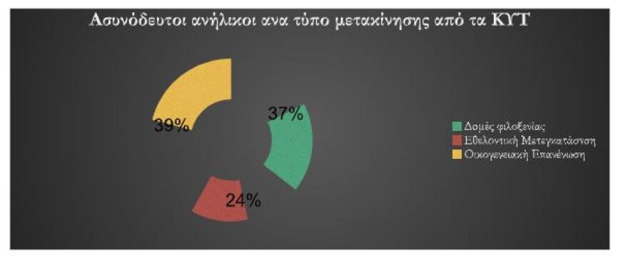  Υπουργείο Μετανάστευσης: Μειώθηκε κατά 23% ο αριθμός των ασυνόδευτων ανηλίκων στη χώρα