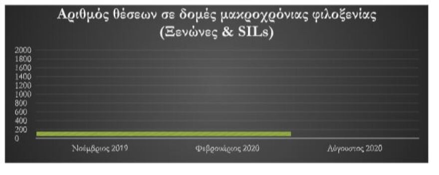  Υπουργείο Μετανάστευσης: Μειώθηκε κατά 23% ο αριθμός των ασυνόδευτων ανηλίκων στη χώρα