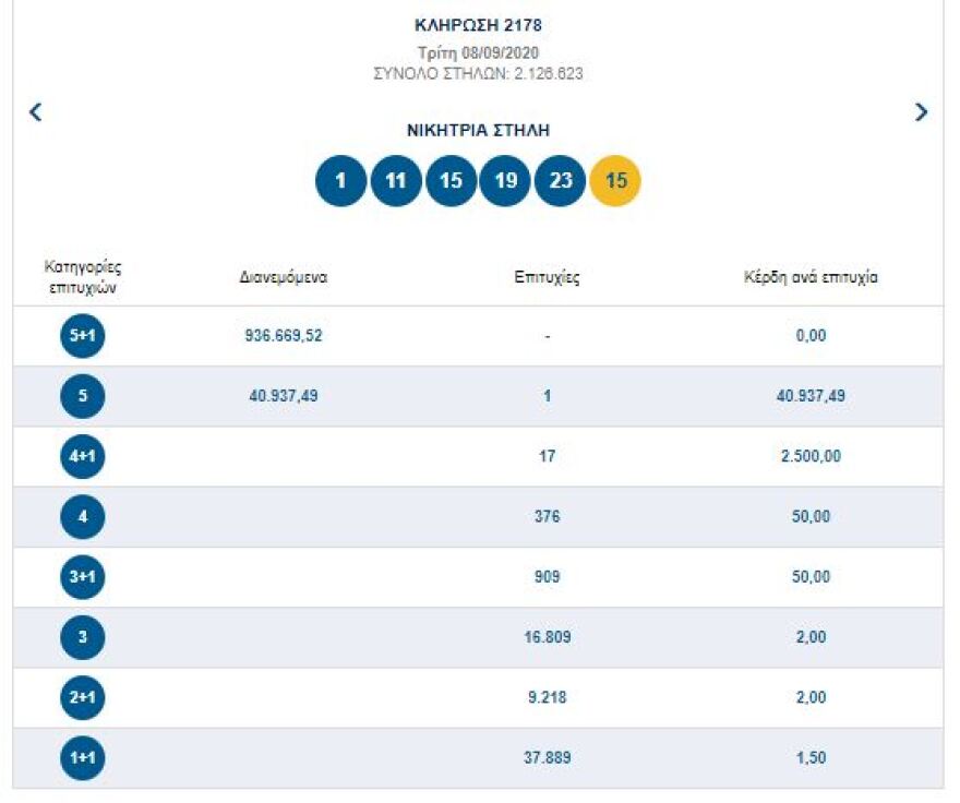 Τζακ ποτ στο Τζόκερ - Δείτε τους αριθμούς που κληρώθηκαν